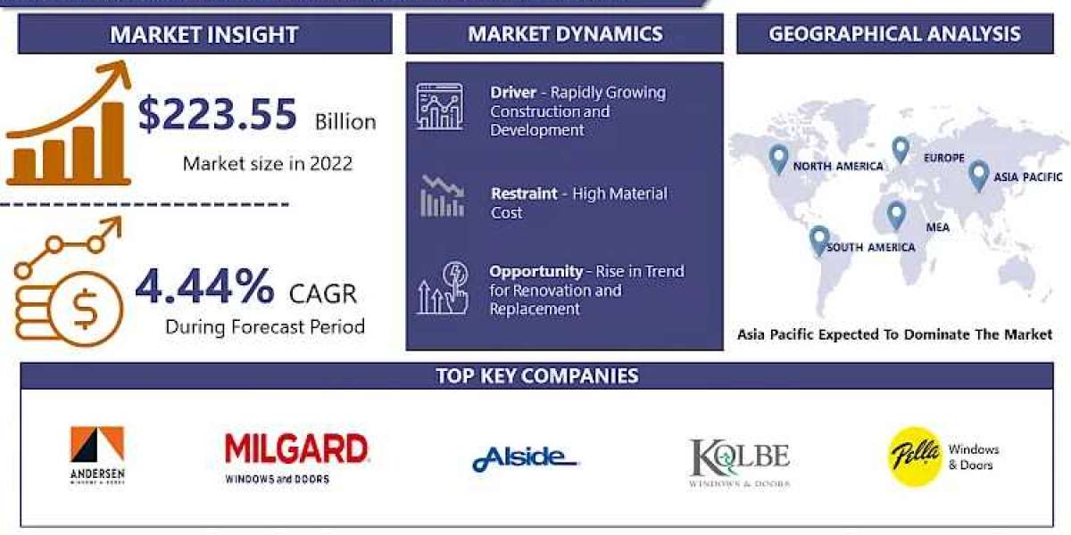 Doors and Windows Market the Future of Emerging Trends and Opportunities 2024-2032