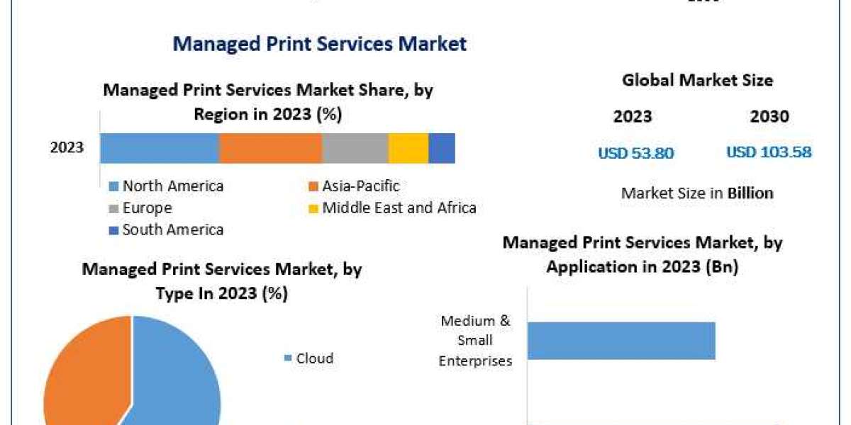 Managed Print Services Market –  By End-user, By Distribution Channel, By Region, And Segment Forecasts, 2024 - 2030