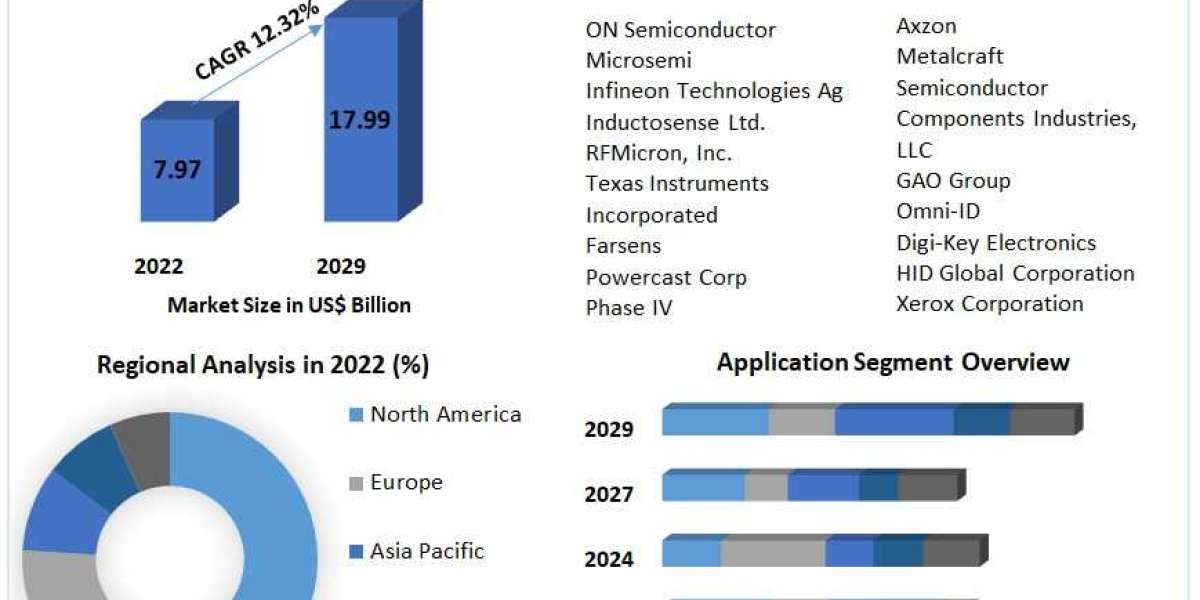 Battery Free RFID Sensor Market Size Opportunities Company Profile Developments and Outlook 2030