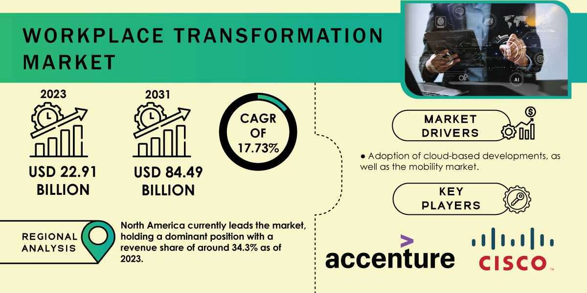 Workplace Transformation Market Research Report Offers Insights Amid Global Challenges