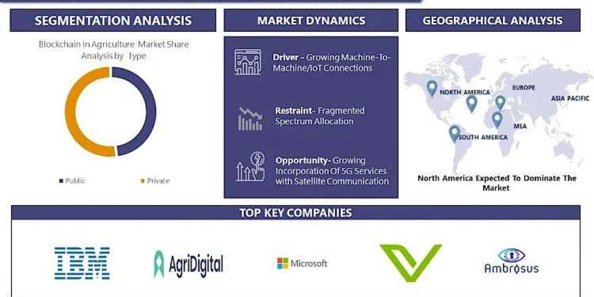 Blockchain In Agriculture Market: Food Supply Chain, Statistics, Emerging Trends, Key Drivers and Forecast by -2032 | IM