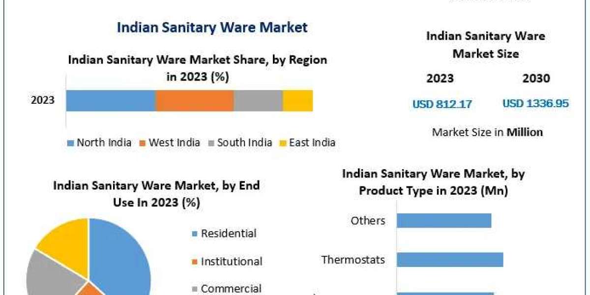 Indian Sanitary Ware Market Future Frontiers: Industry Outlook, Size, and Growth Forecast 2030