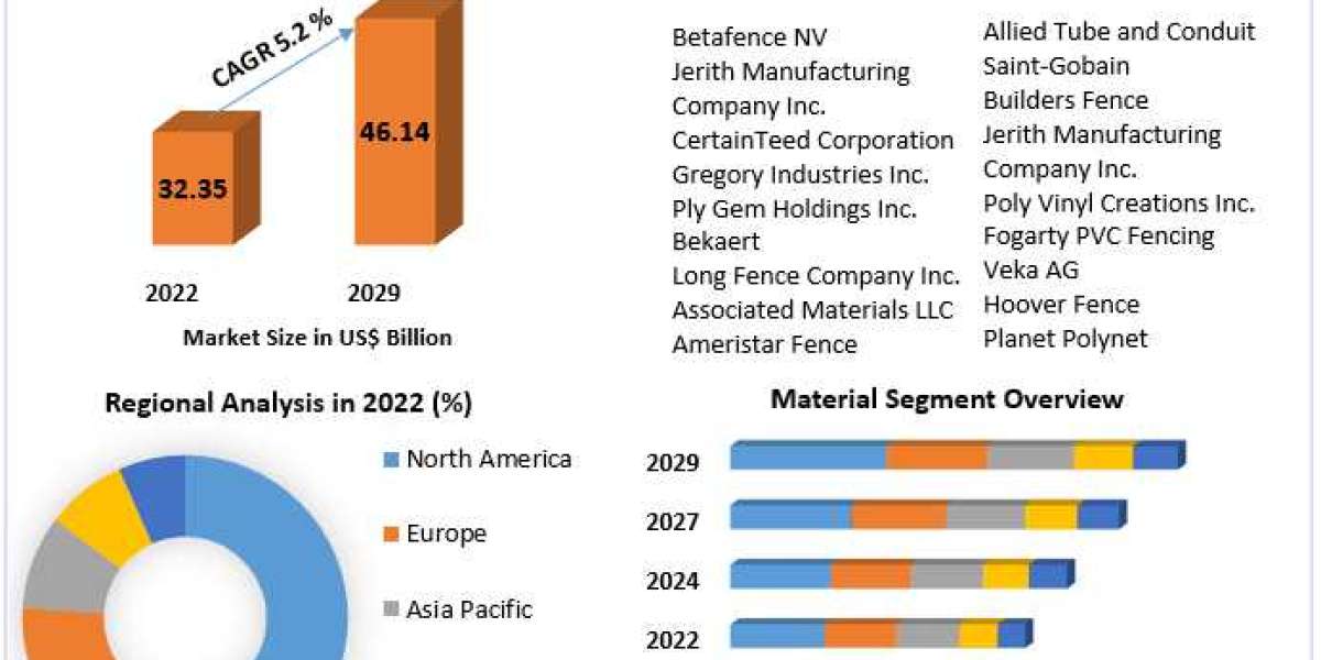 Fencing Market Illuminating the Path: Industry Outlook, Size, and Growth Forecast 2029