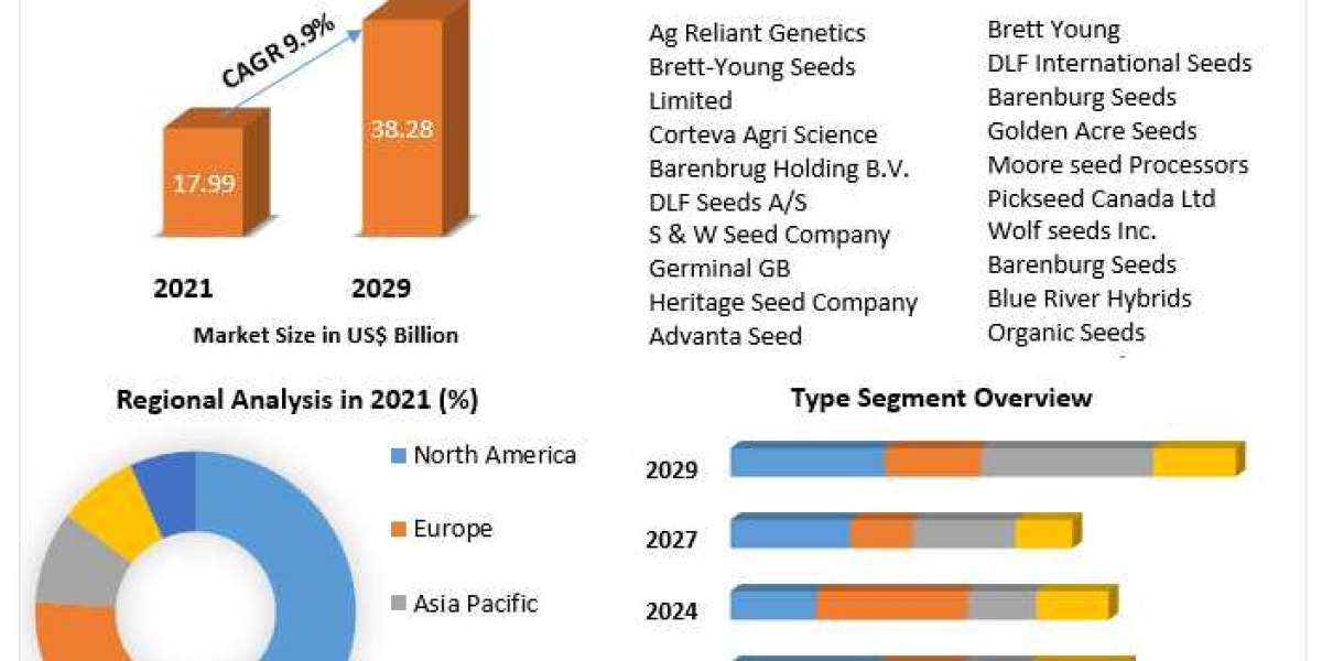 Forage Seed Market Comprehensive Analysis and Forecast 2023 to 2029