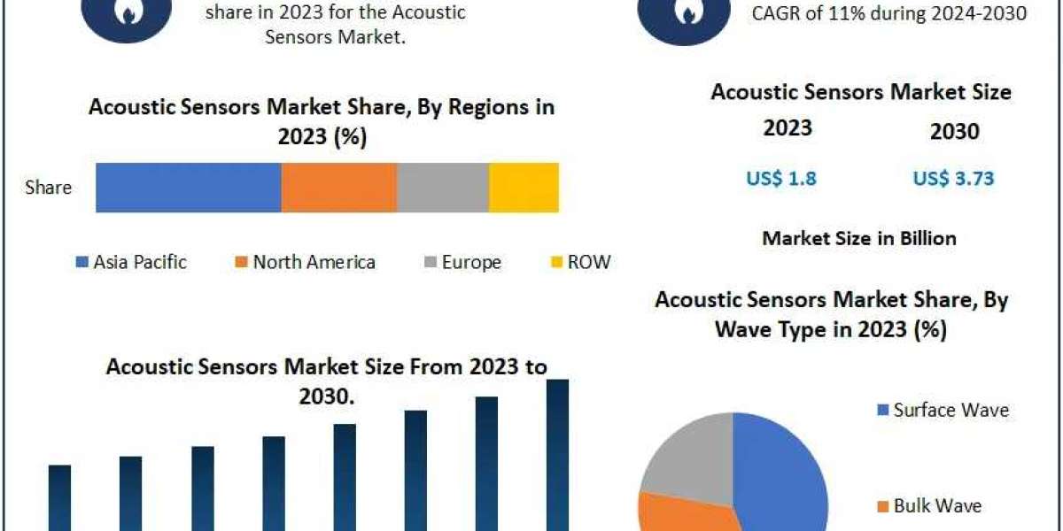 Acoustic Sensors Market Trends, Share, Growth, Demand, Industry Analysis, Key Player profile and Regional Outlook by 202