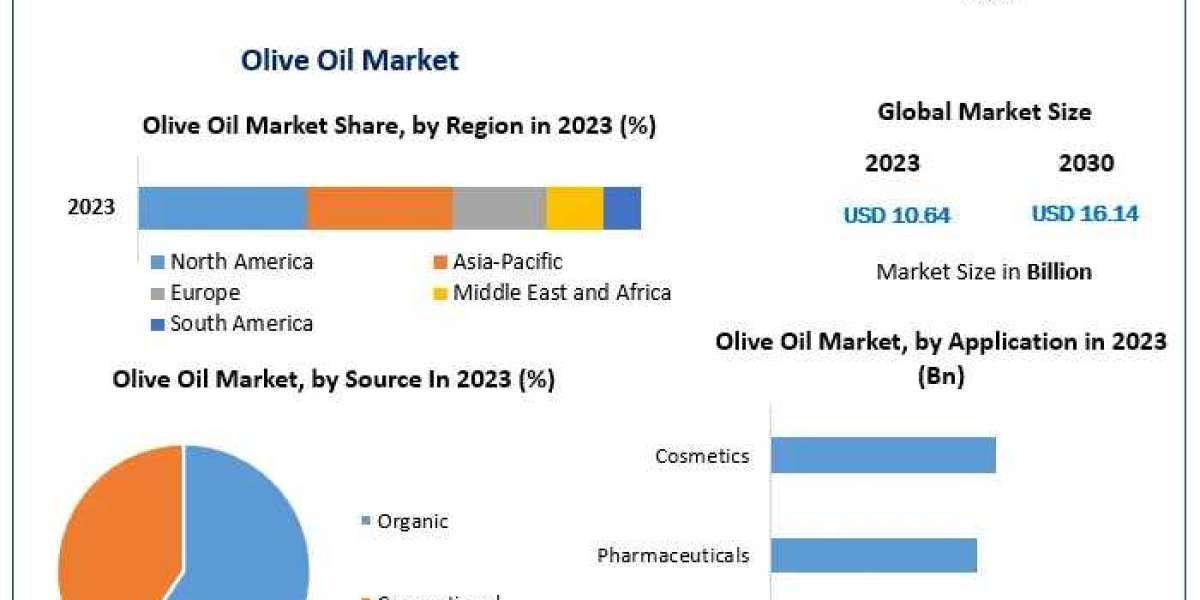 Olive Oil Market Size, Leading Players, Analysis, Sales Revenue and Forecast 2030