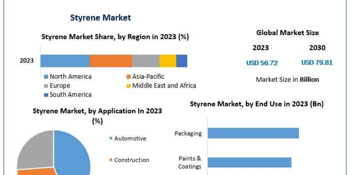 Styrene Market Industry Report 2023-2030