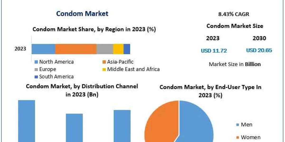 Global Condom Market Volume Forecast and Value Chain Analysis 2024-2030