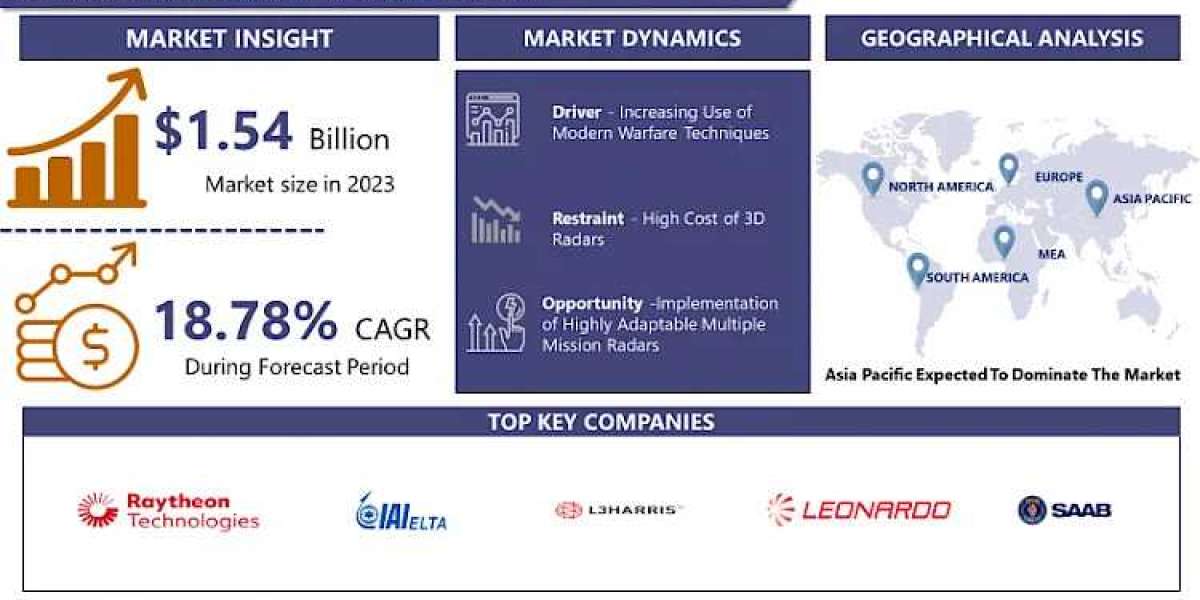 3D Radar Market Size To Grow At A CAGR Of 18.78% In The Forecast Period Of 2024-2032
