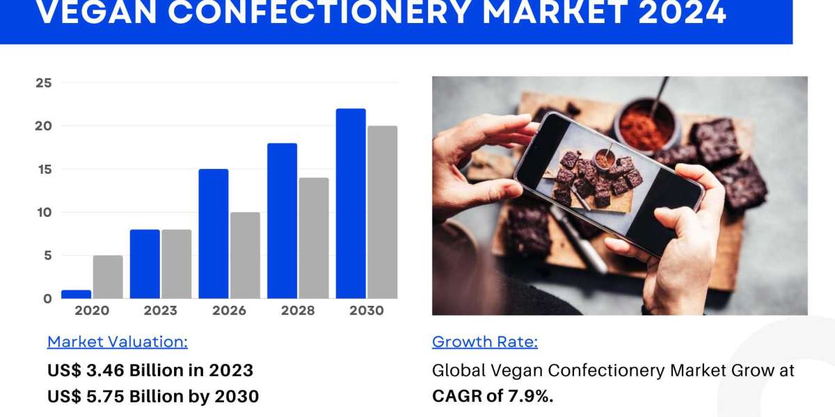 Vegan Confectionery Market Size, Share 2024