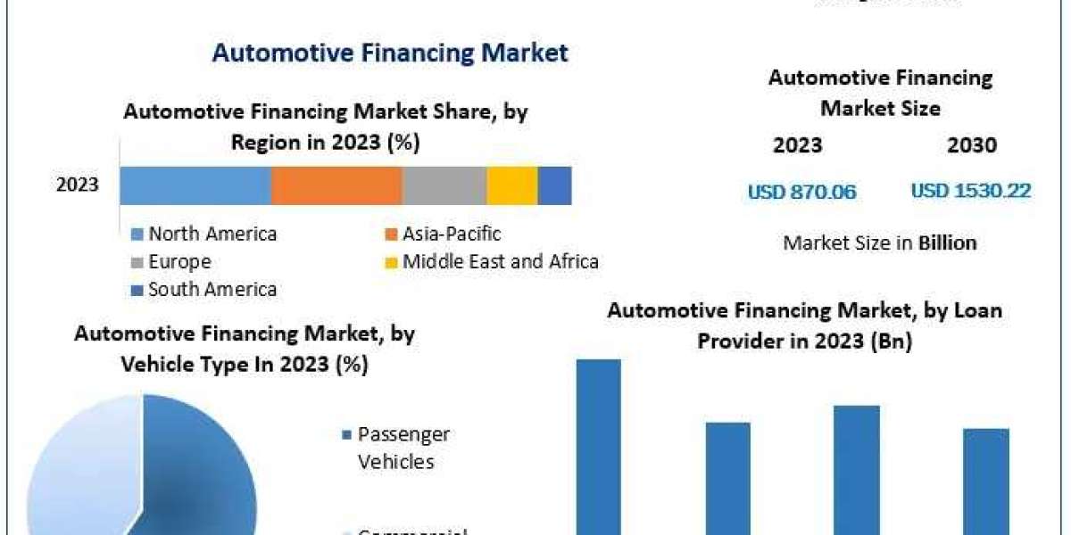 Automotive Financing Market Will Hit Massive Growth in Near Future
