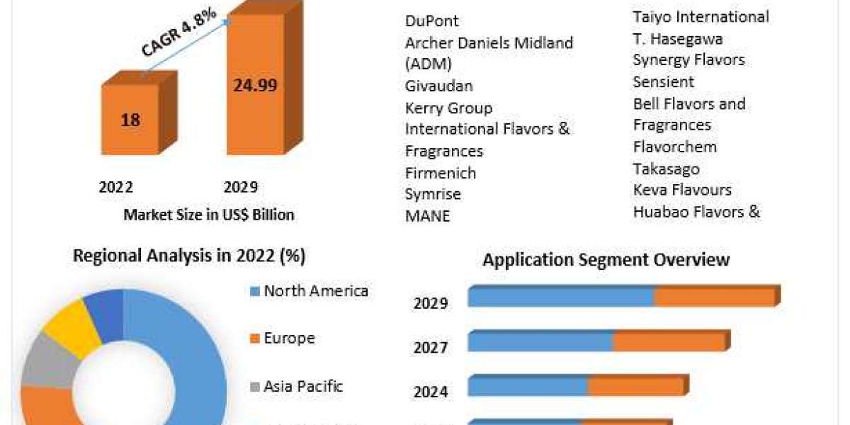 Global food flavors market Future Forecast Analysis Report And Growing Demand 2029