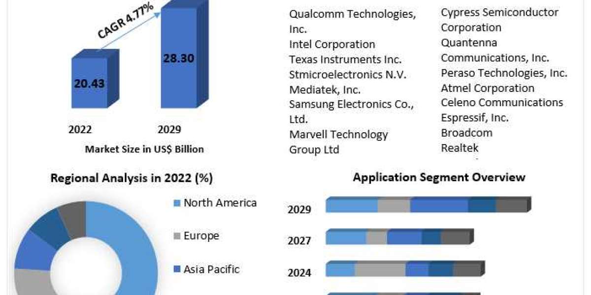 Wi-Fi Chipset Market Report Provide Recent Trends, Opportunity, Drivers, Restraints and Forecast-2029