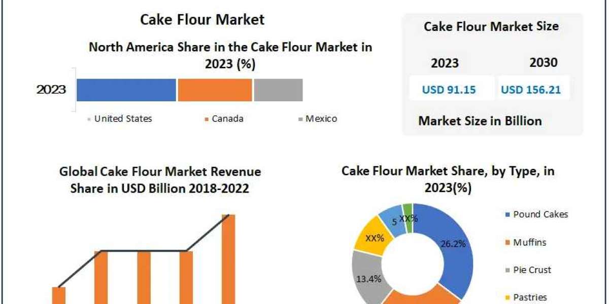 Cake Flour Market Size, Share, Opportunities, Top Leaders, Growth Drivers, Segmentation and Industry Forecast 2030