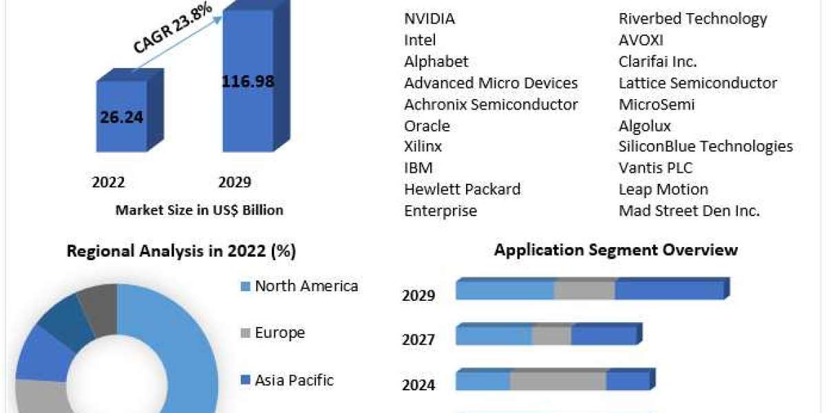 Data Center Accelerator Market Opportunities and Revenue Analysis 2023-2029