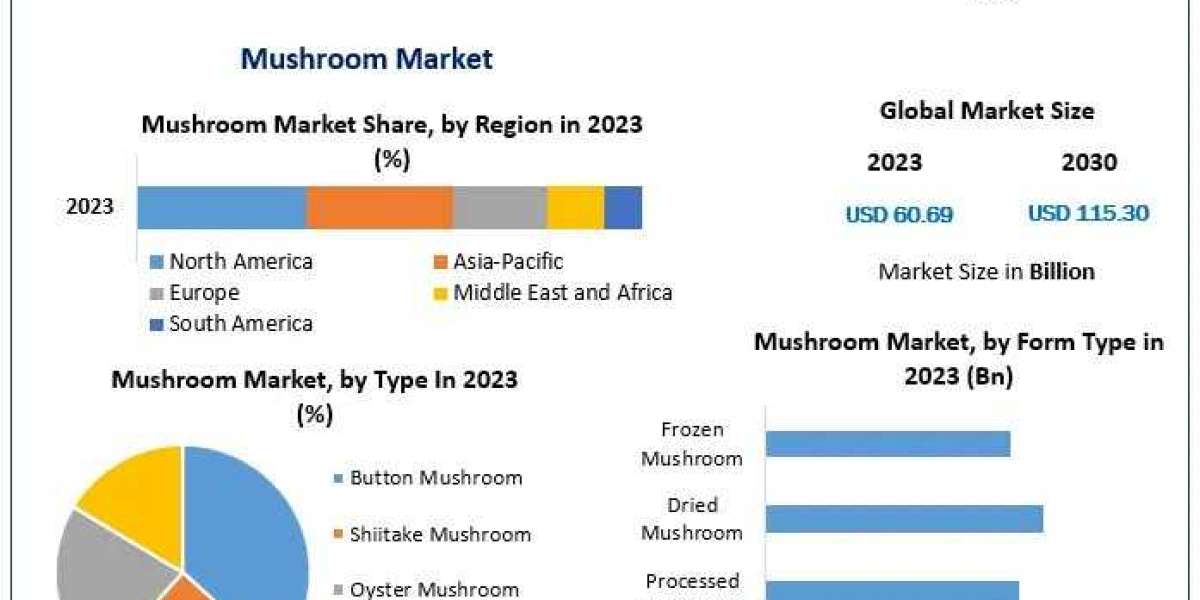 Mushroom Market Business Strategy, Growing Trends And Covid-19 Impact Analysis