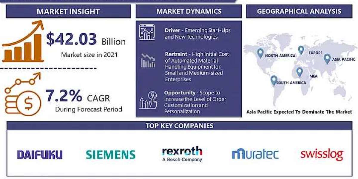 Automated Material Handling Equipment Market to Expand at 7.2% CAGR, Reaching USD 96.79 billion by 2032