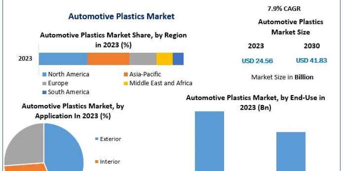 Automotive Plastics Market Players Targeting Municipal Applications to Drive Growth: Trends Market Research to 2030