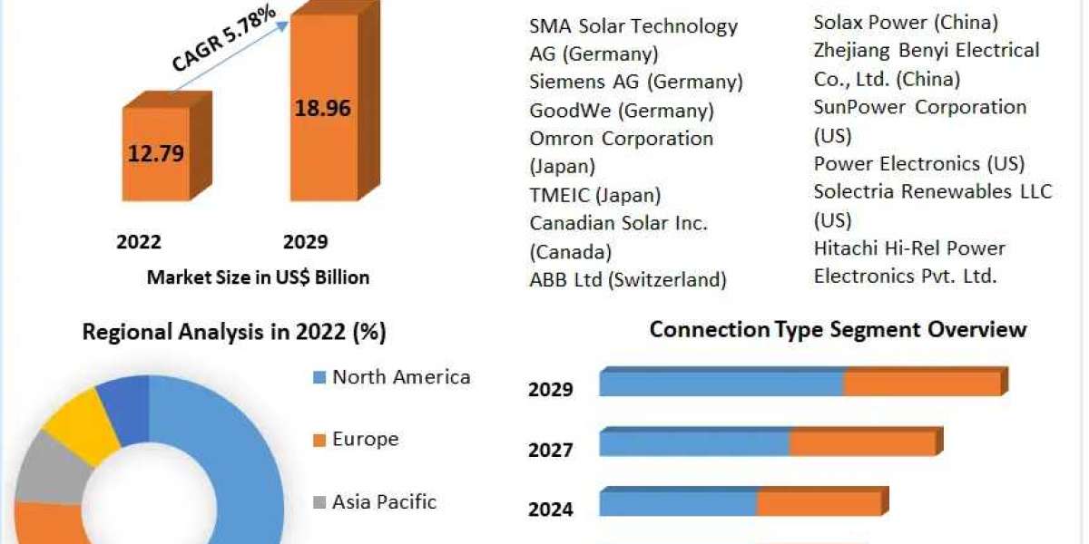 Solar Inverter Market Information, Figures and Analytical Insights 2029
