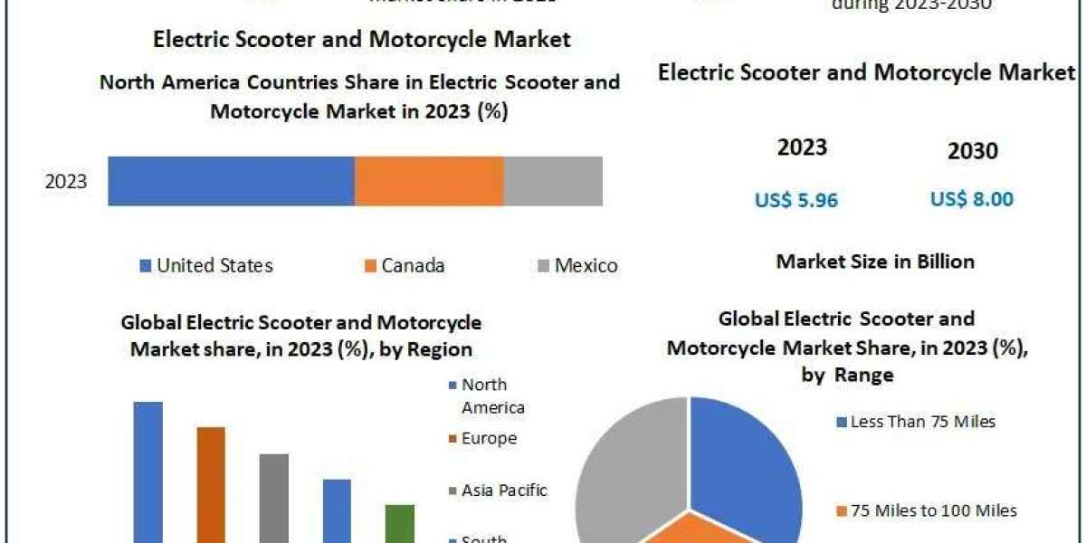 Electric Scooter and Motorcycle Market 2030: Regulatory Landscape and Compliance