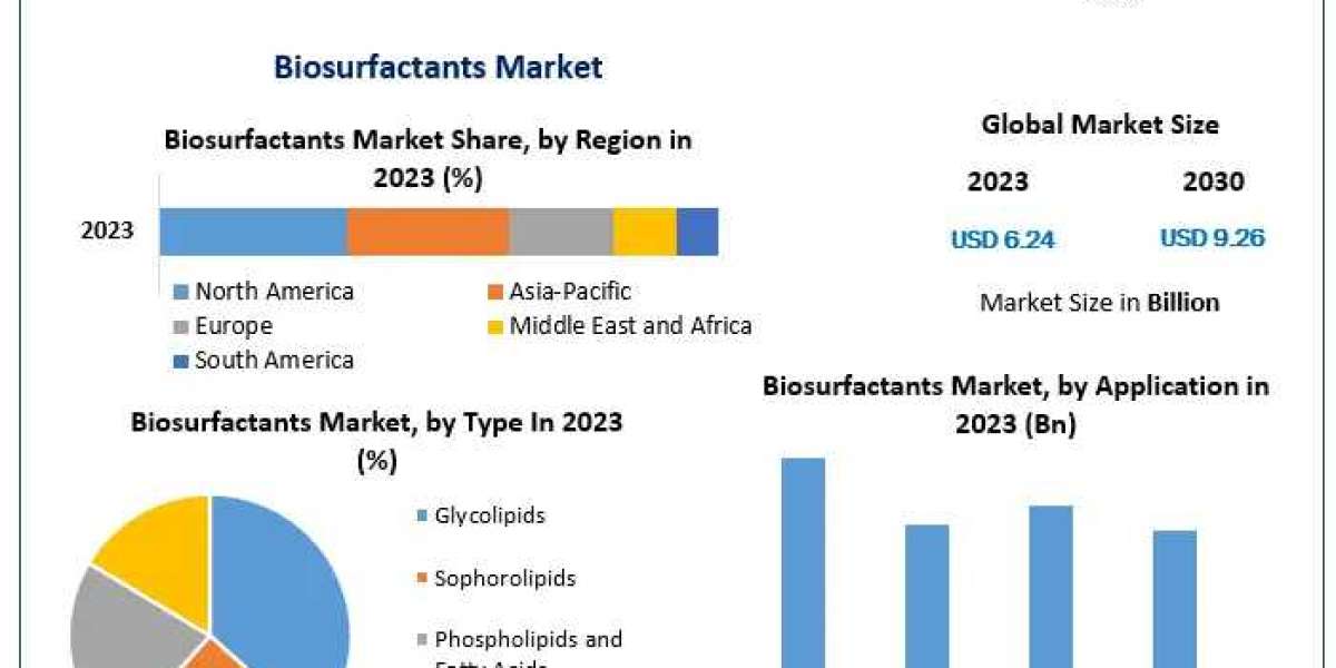 Biosurfactant Market Key Trends, Opportunities, Revenue Analysis, Sales Revenue, Developments, Key Players, Statistics a