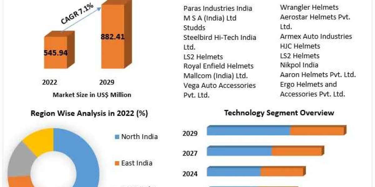 India Motorcycle Helmets Market Growth Segments - Business Size with Forthcoming Developments forecast to 2030