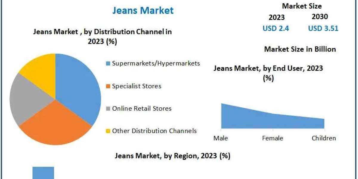 Jeans Market Analysis By Types And New Technologies