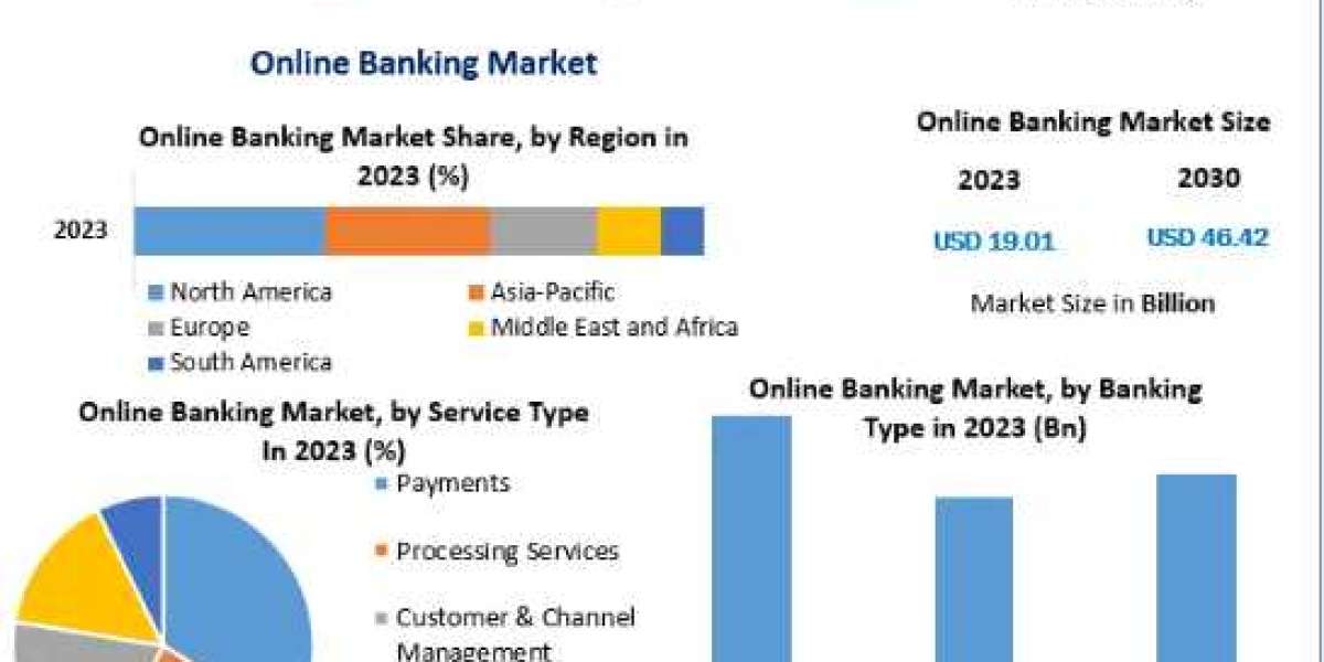 Online Banking Market by Trends, Challenges, Opportunities, and Competitive Analysis and forecast-2030