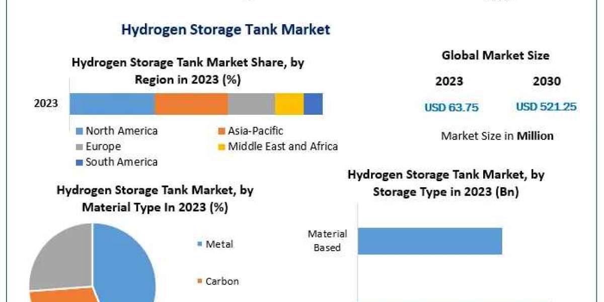 Hydrogen Storage Tank Market  Analysis by Opportunities, Size, Share, Future Scope, Revenue and Forecast 2030