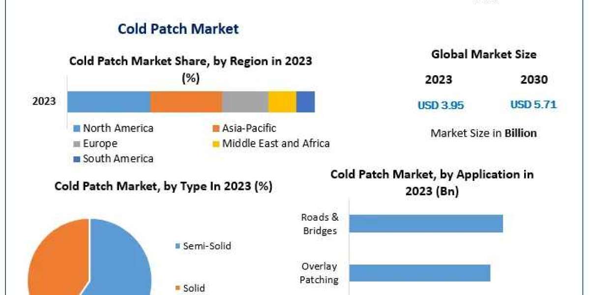 Global Cold Patch Market Supply and Demand with Size (Value and Volume) by 2030