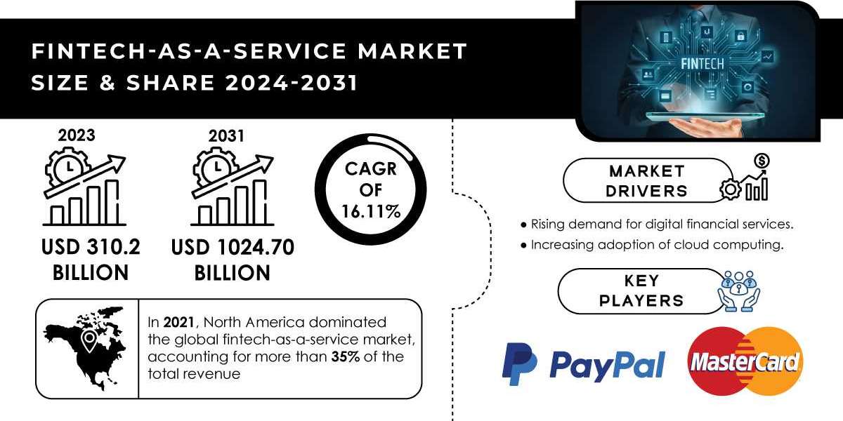 Fintech as a Service Market Research Report Unveils Insights Amidst Geo-Political and Global Challenges