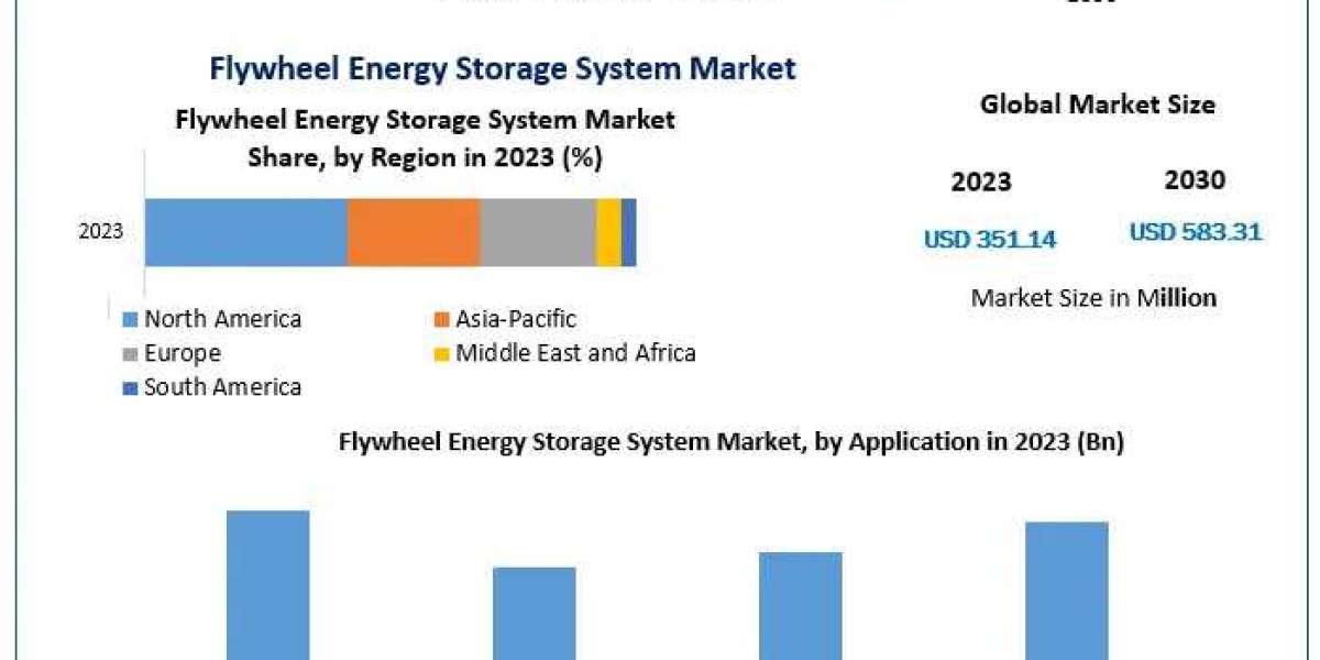 Flywheel Energy Storage System Market Potential Effect on Upcoming Future Growth, Competitive Analysis and Forecast 2030