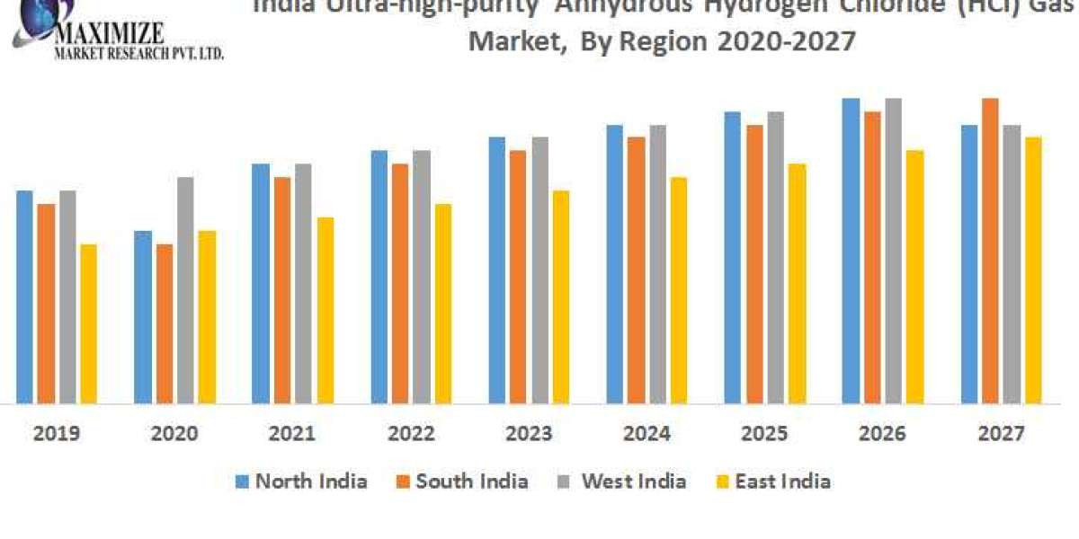 India Ultrahighpurity Anhydrous Hydrogen Chloride (HCl) Gas Market Classification, Opportunities, Types, Applications, S