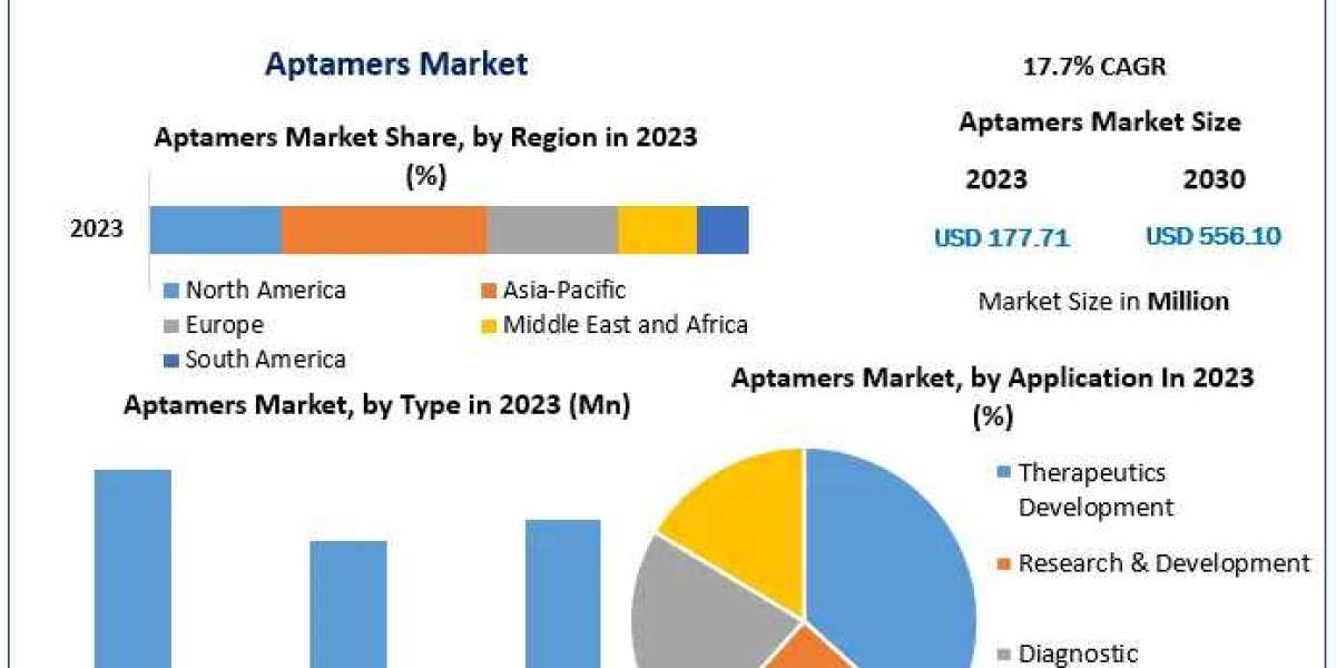 Global Aptamer Market Top Producers and Consumers, Consumption, Share and Growth Opportunity to 2030