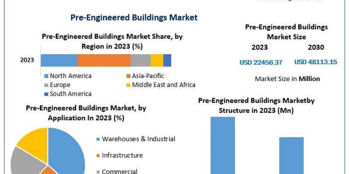 global PreEngineered Buildings Market Trends, Share, Demand,Impact Analysis, Industry Size, Growth, Development, Key Opp