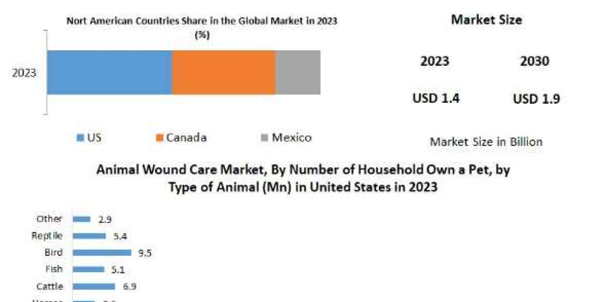 Animal Wound Care Market Share, Size, Trends Analysis, 2030