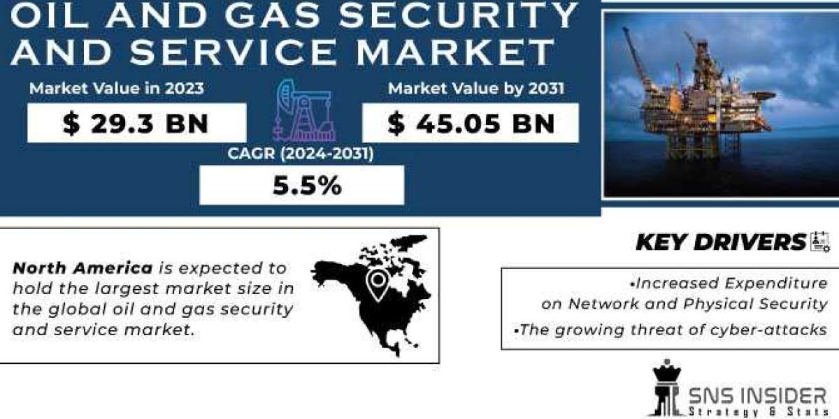 Oil and Gas Security and Service Market : A View of the Industry's Advancements and Opportunities