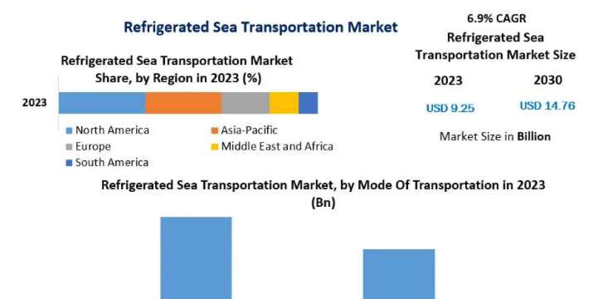 Refrigerated Sea Transportation Market Share, Size  Movements by Key Finding, Market Impact, Latest Trends Analysis, Pro