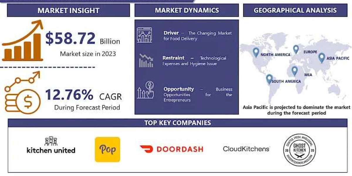 Global Cloud Kitchen Market Expected to Achieve 173.05 Billion by 2032 with a CAGR of 12.76%