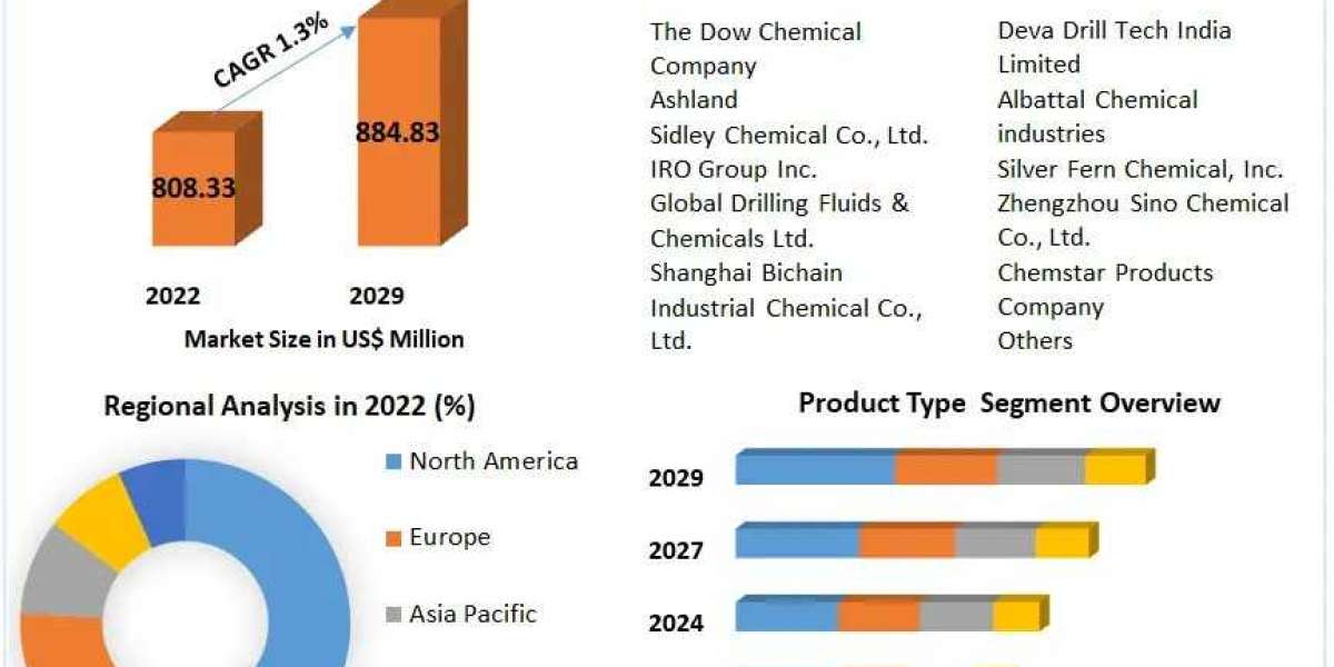 Emerging Technologies in Chemical Engineering: Polyanionic Cellulose (PAC) Market Analysis for 2029