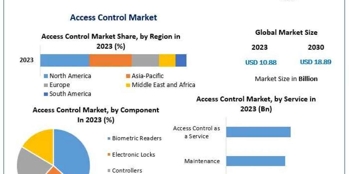 Access Control Market Trends, Share, Demand,Impact Analysis, Industry Size, Growth, Development, Key Opportunities and A