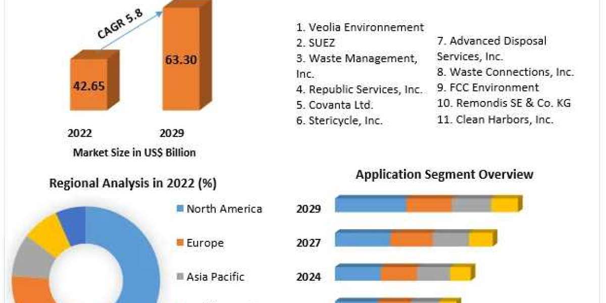 Food Waste Management Market Size, Industry Trends, Revenue, Future Scope and Outlook 2029