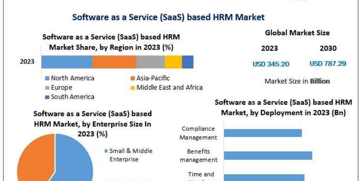 Software as a Service (SaaS) based human resource management (HRM) Market Analysis of the World's Leading Suppliers