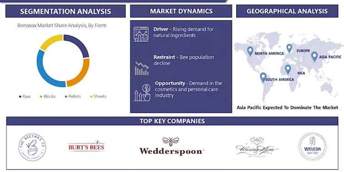 Beeswax Market: - Exploring Emerging Applications in the Market 2024