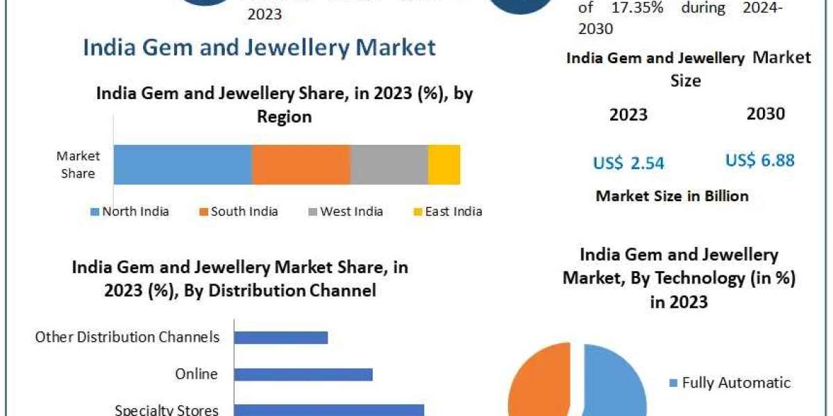 India Gem & Jewellery Market Global Trends, Sales Revenue, Industry Analysis, Size, Share, Growth Factors, Opportuni