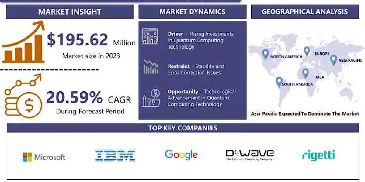 Quantum Computing Market Is Growing At A CAGR Of 5.59% By 2032