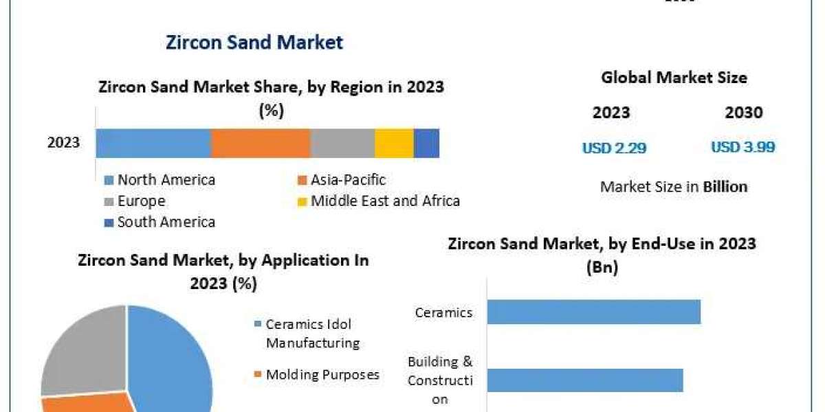 Global Zircon Sand Market To See Worldwide Massive Growth, COVID-19 Impact Analysis, Industry Trends, Forecast 2030