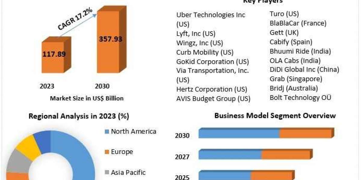 Market Drivers and Challenges for Ride Sharing (2024-2030)