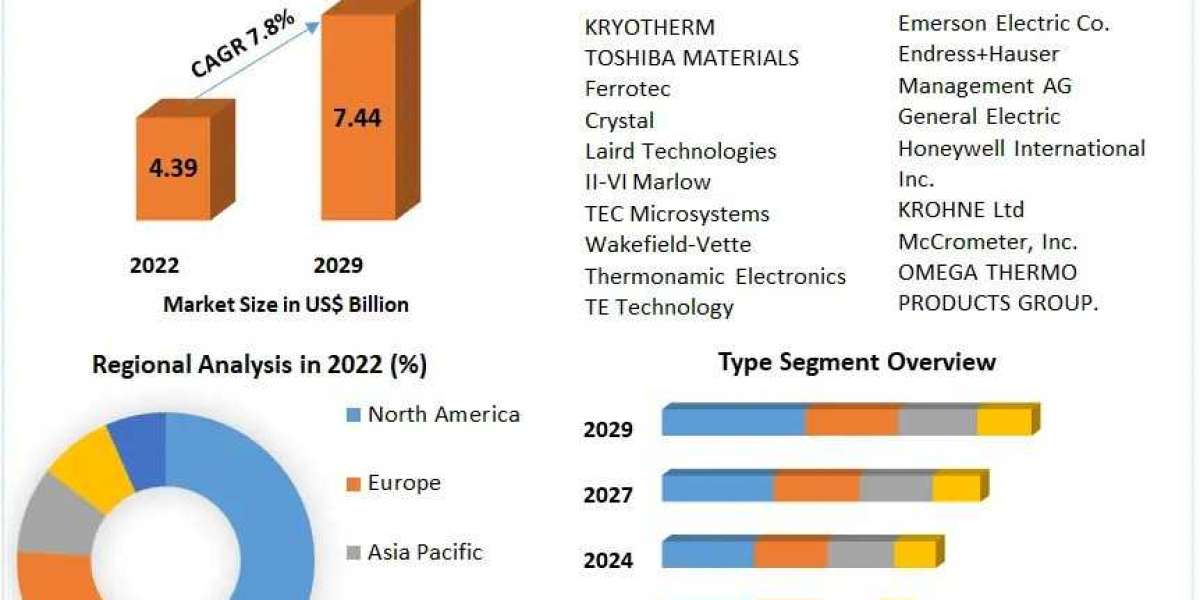 Thermoelectric Assemblies Market Forecast 2023-2029