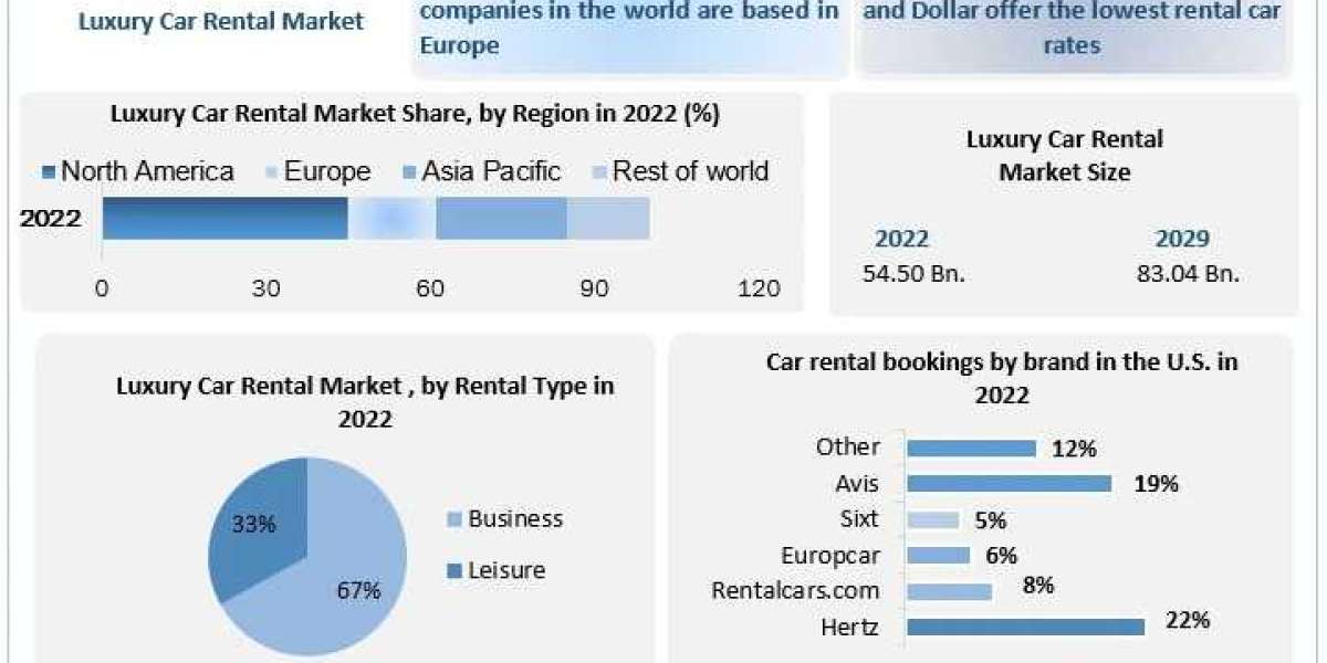 Luxury Car Rental Market Analysis and Forecast (2023-2029)